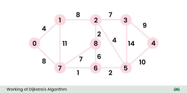 Find Shortest Paths from Source to all Vertices using Dijkstra's Algorithm