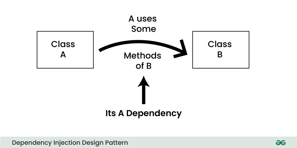 Dependency-Injection-Design-Pattern