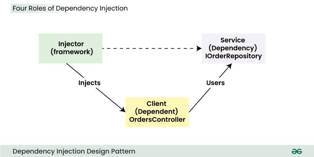 Dependency Injection(DI) Design Pattern - GeeksforGeeks