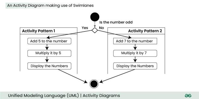 Activity Diagrams - Unified Modeling Language (UML) - GeeksforGeeks