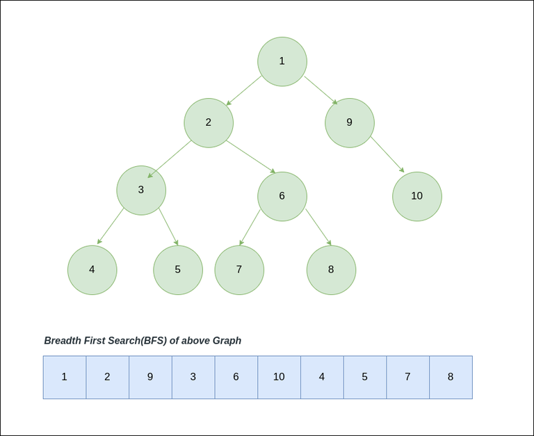 BFS for Graph