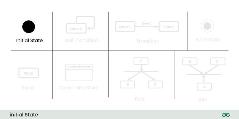State Machine Diagrams | Unified Modeling Language (UML) - GeeksforGeeks