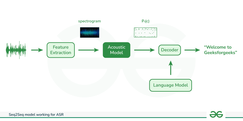 Automatic Speech Recognition using Whisper - GeeksforGeeks