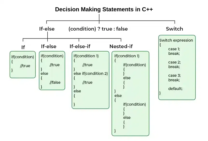 cpp decision making statements