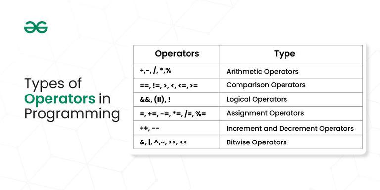 Types of Operators in Programming - GeeksforGeeks