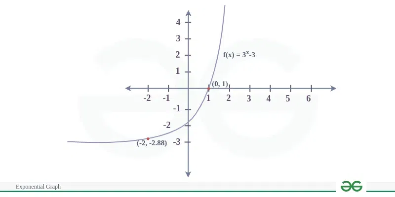 Exponential Graph GeeksforGeeks Exponential Graph GeeksforGeeks