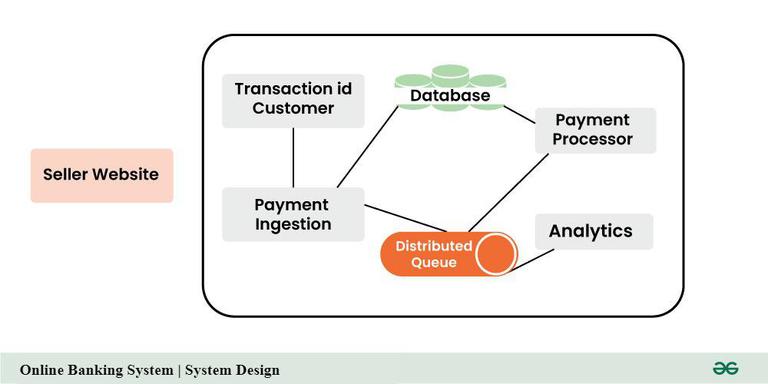 System Design | Online Banking System - GeeksforGeeks