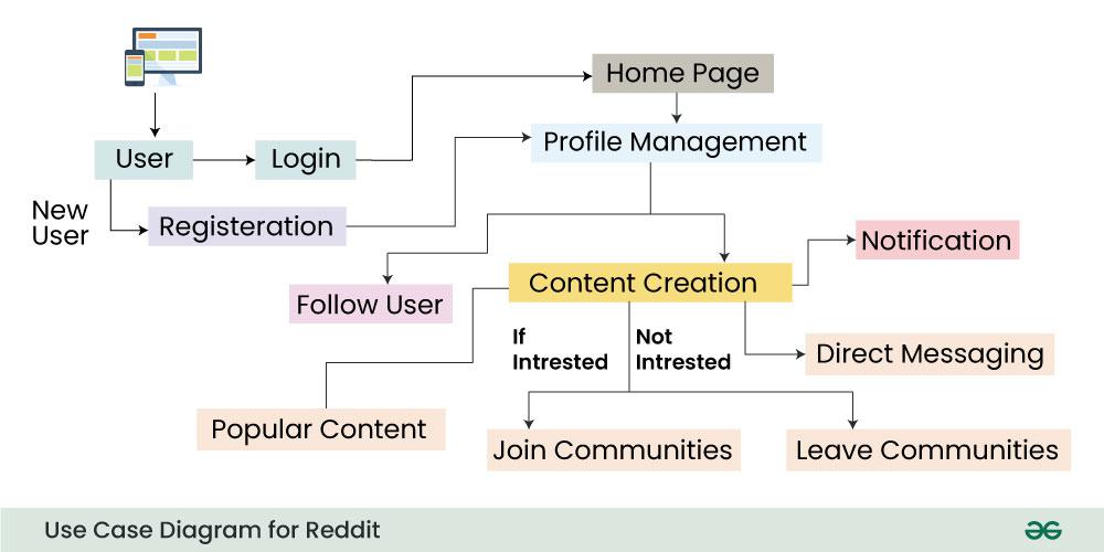 Use-Case-Diagram-for-Reddit