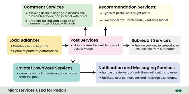 Design Reddit | System Design - GeeksforGeeks