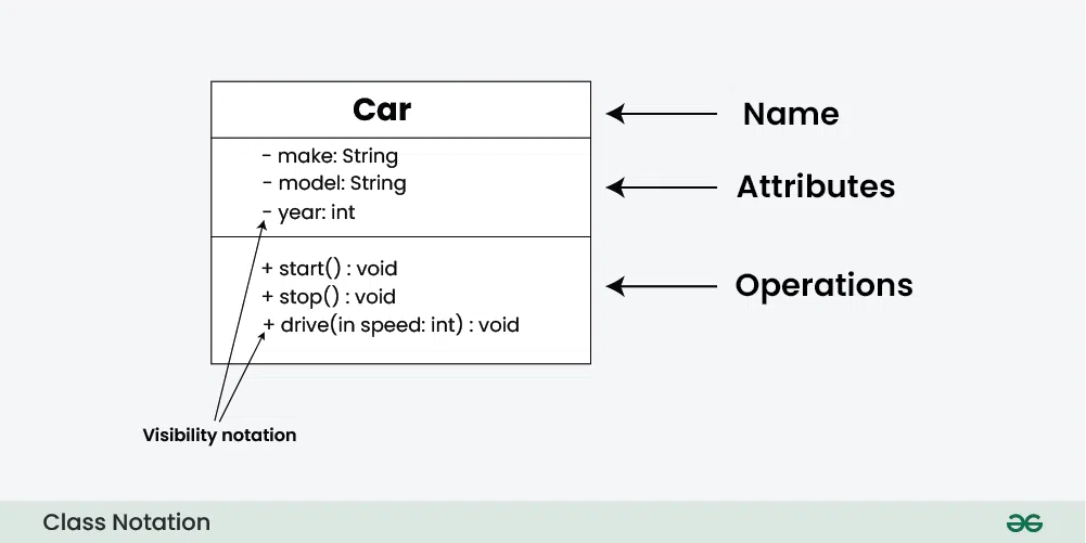 Class-Notation