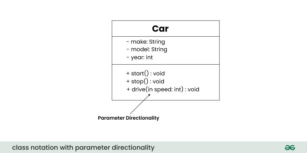 Sequence Diagrams  Unified Modeling Language (UML) - GeeksforGeeks