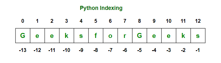 Slicing with Negative Numbers in Python