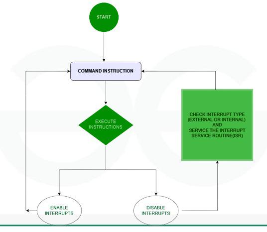 Interrupt handle flowchart.