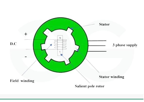 Construction of Synchronous Motor 