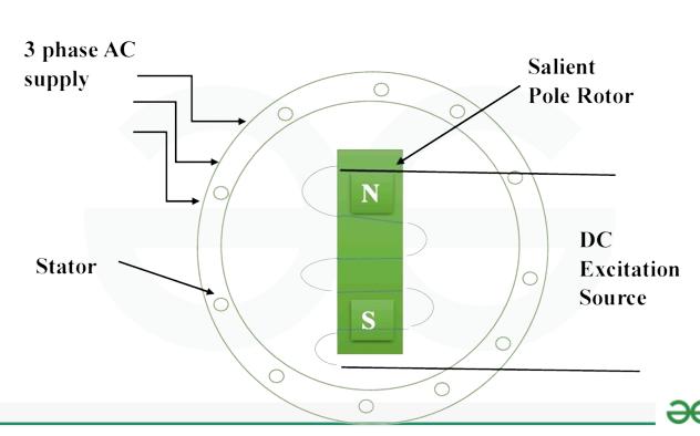 3-phase synchronous motor