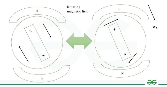 Bringing synchronous motor upto speed