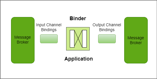 Spring Cloud Streams - Application Architecture