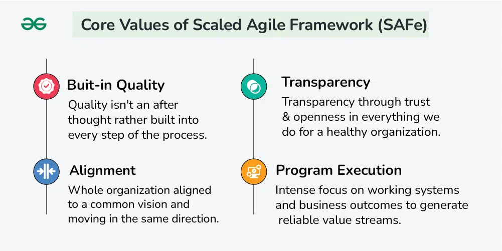 SAFe Scaled Agile Framework – Certification, Core Values | GeeksforGeeks