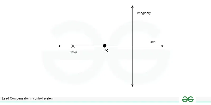 Zeros and Pole of Lead Comepensator