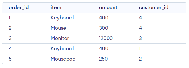 Order-Table