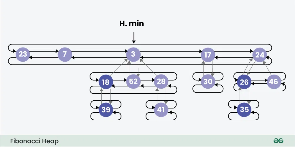 Fibonacci-Heap