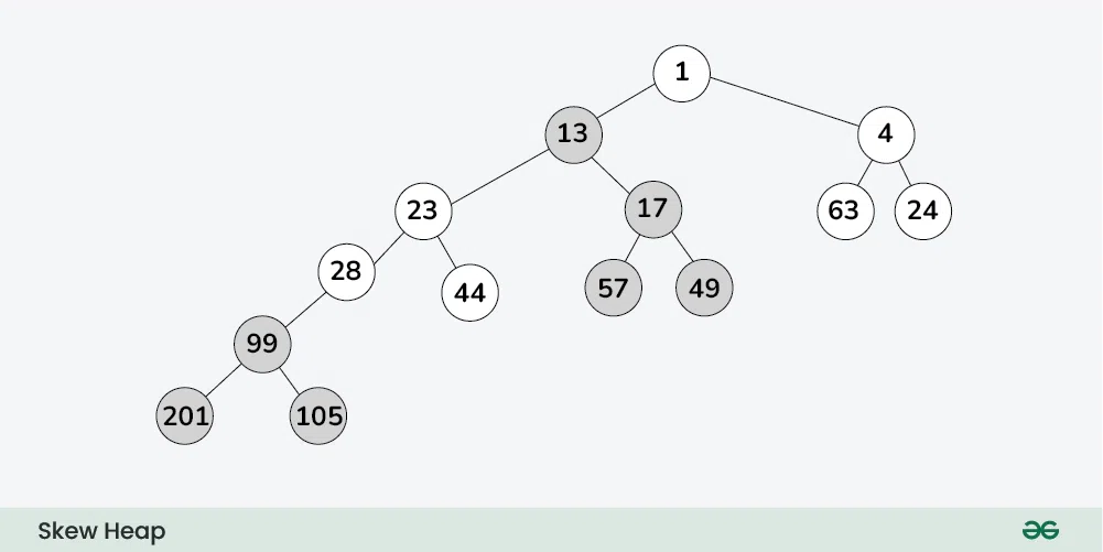 Skew-Heap