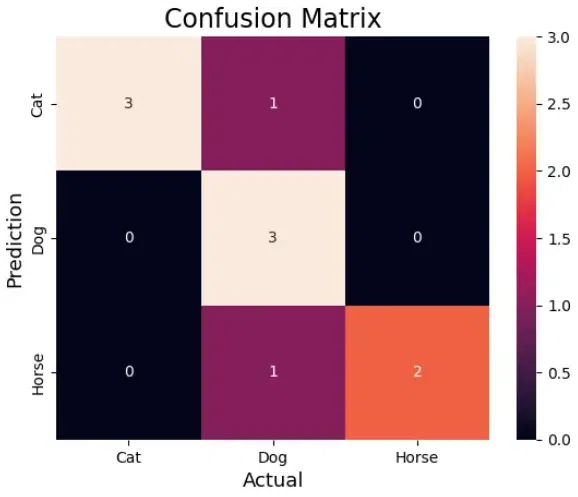 Confusion Matrix for 3 class-Geeksforgeeks