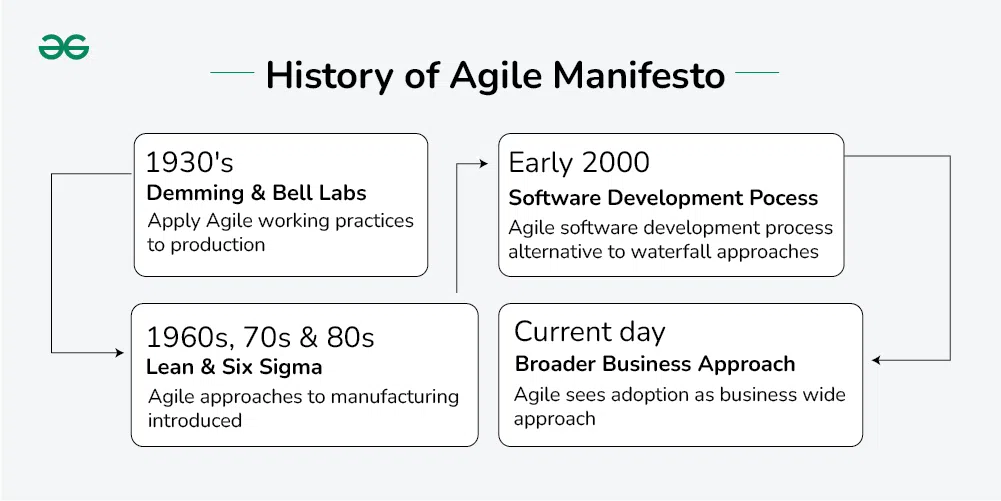 Manifesto for Agile Software Development