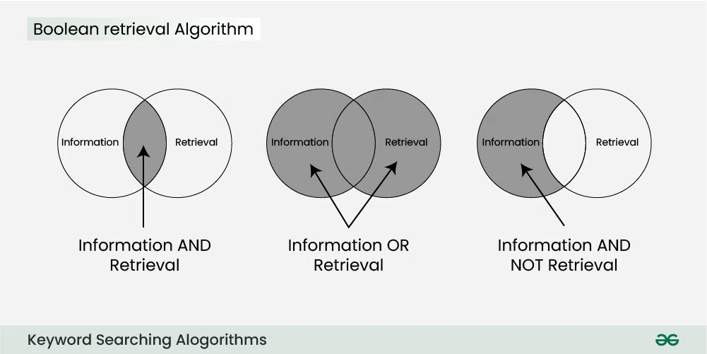 Boolean-retrieval-Algorithm