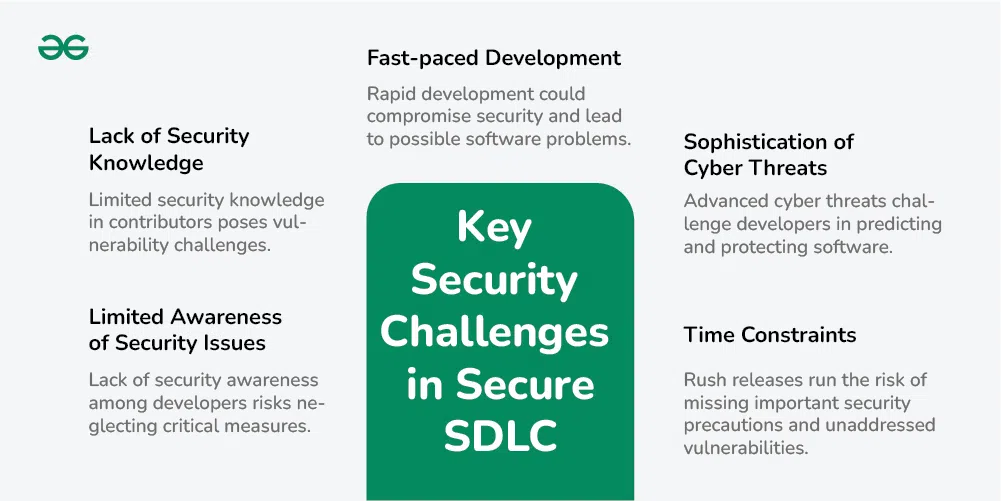 Secure Software Development Life Cycle