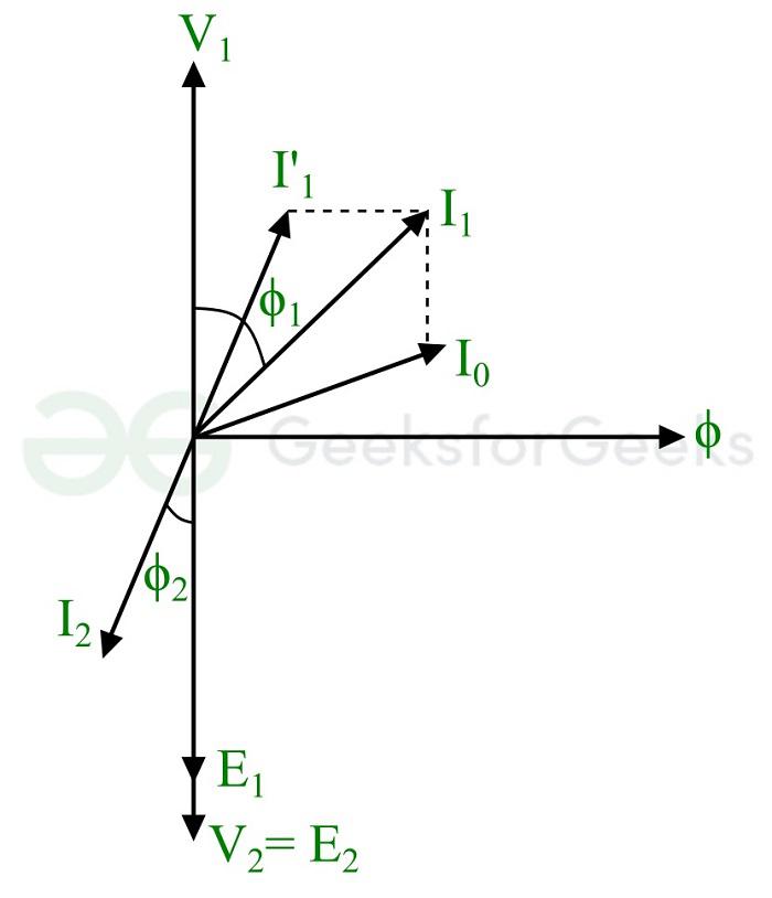 Phasor-diagram-of-Transformer-on-Load-with-No-Winding-Resistances-and-Leakage-Reactances