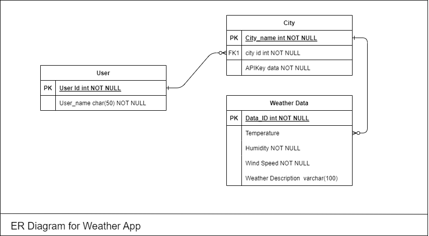 ERD_weatherdrawio