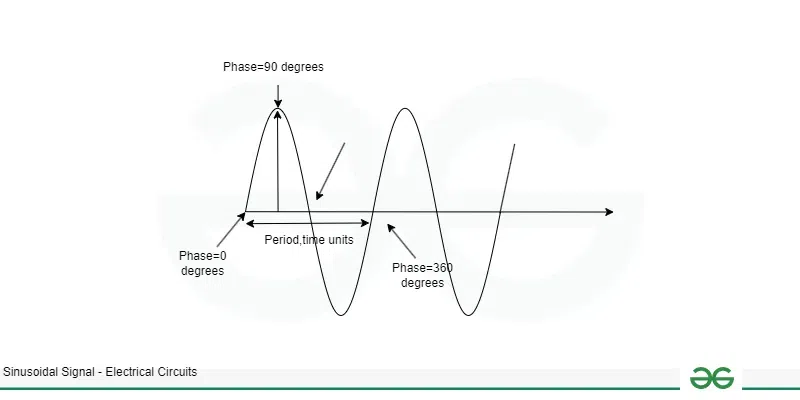 Sinusoidal Signal