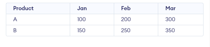 Sales data output