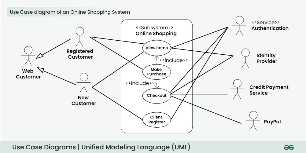 Use Case Diagram Unified Modeling Language UML GeeksforGeeks Use Case Diagram Unified Modeling Language UML GeeksforGeeks