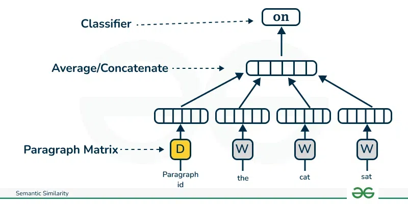 Simantic Similarity - Doc2Vec