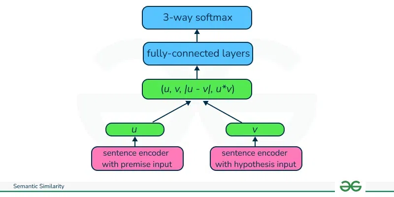 Semantic Similarity - Infersent