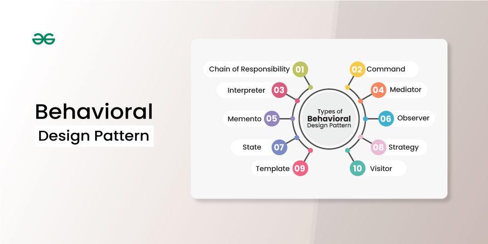Behavioral Design Patterns - GeeksforGeeks
