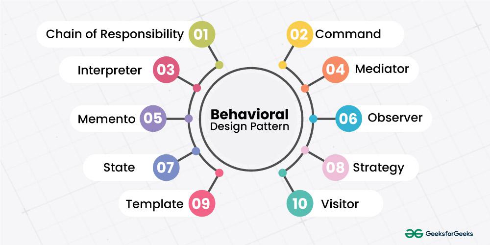 Behavioral Design Patterns - GeeksforGeeks