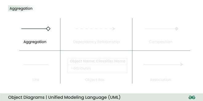 Object Diagrams | Unified Modeling Language (UML) - GeeksforGeeks