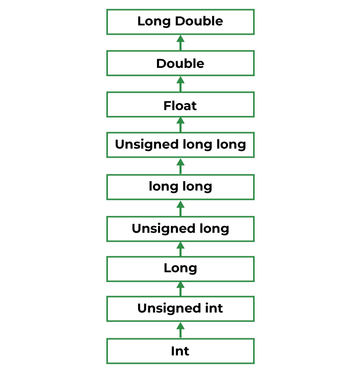 hierarchyofarithmeticconversion