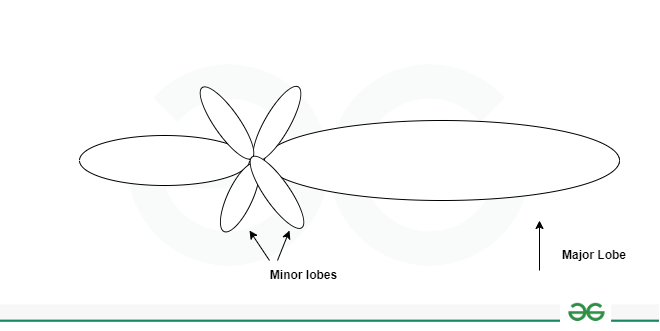 Radiation Format of Yagi Antenna 