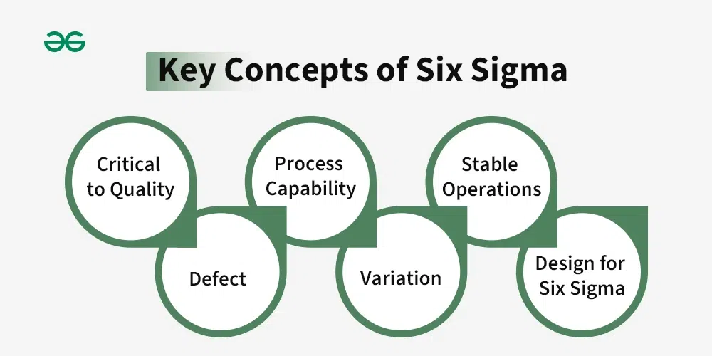 Six Sigma