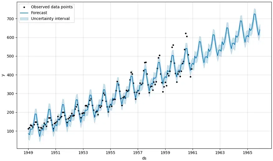 Time Series Forecasting-Geeksforgeeks