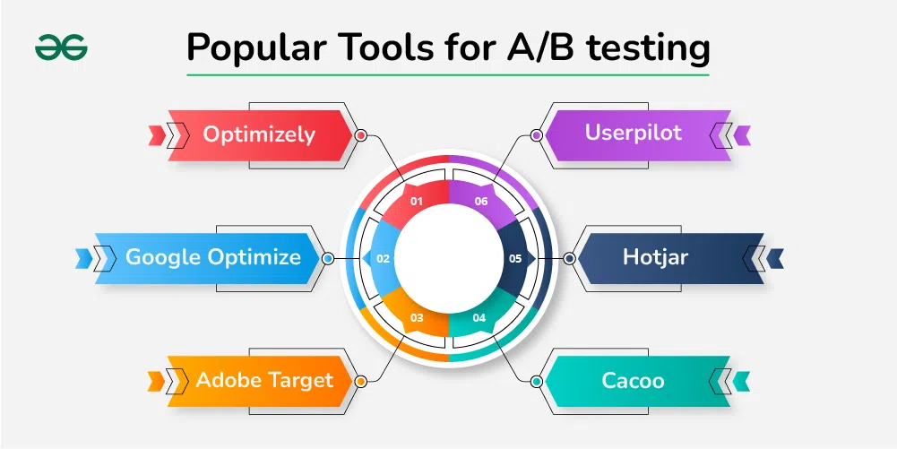 A/B Testing In Product Management - GeeksforGeeks