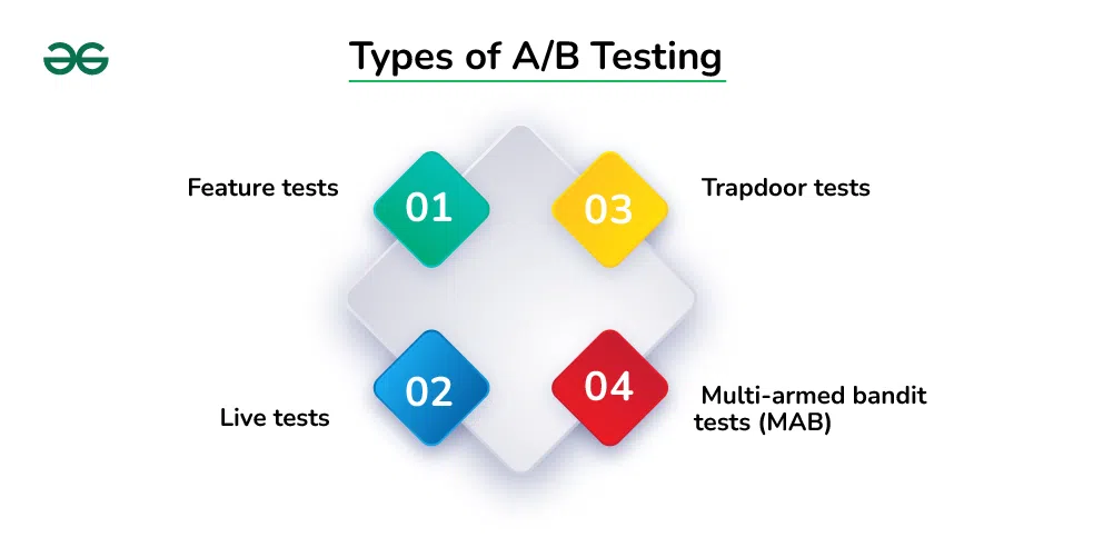 A/B Testing