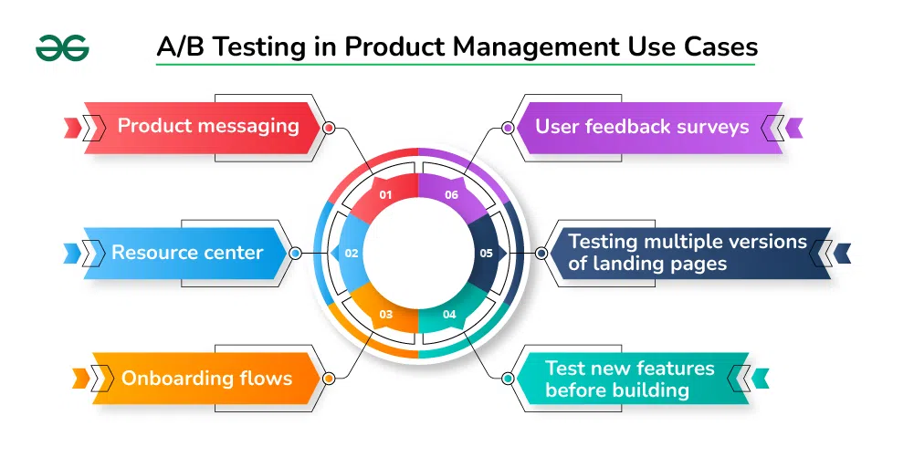 A/B Testing