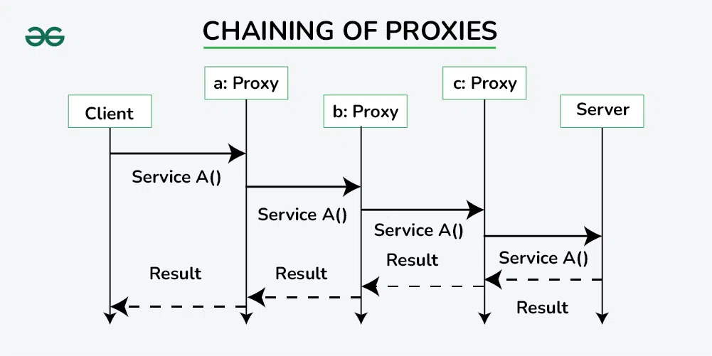 changing-of-proxies