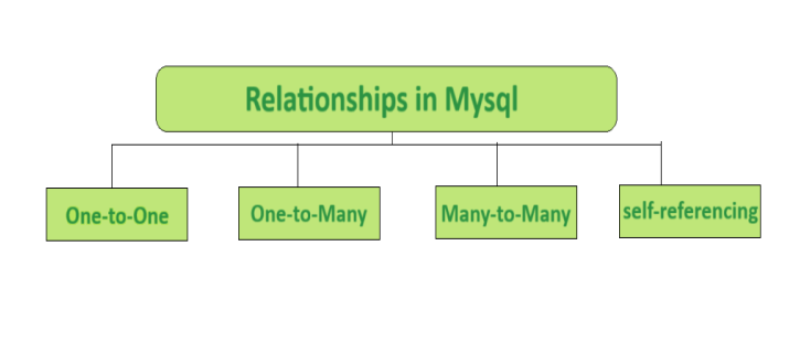 Relationships-in-MySQL