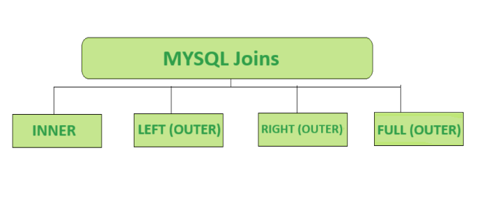 MYSQL-joins